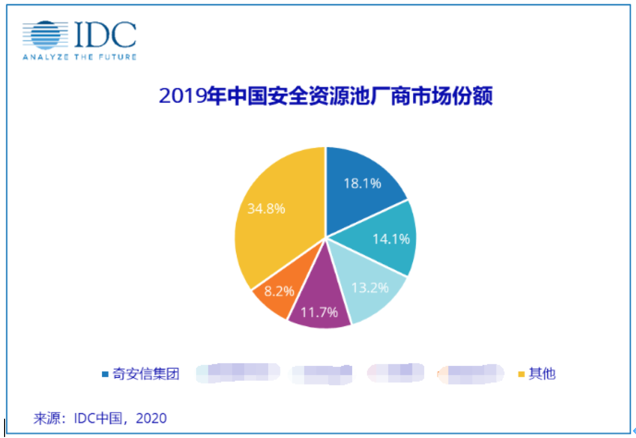 IDC：奇安信位列2019中国安全资源池市场份额第一